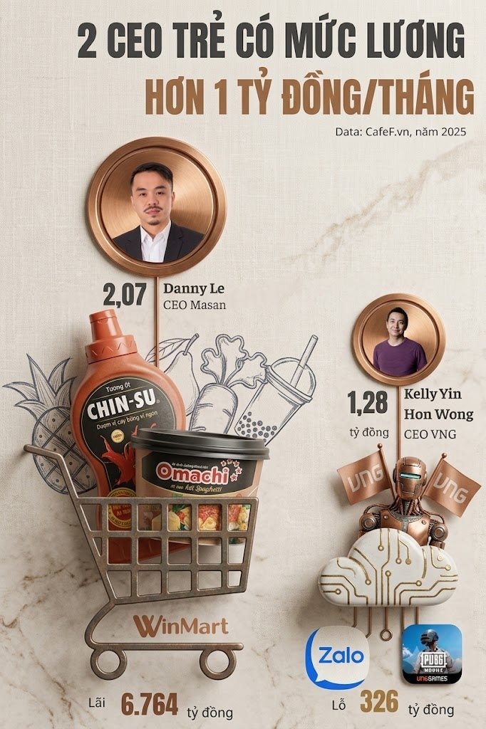 CEO của VNG nhận lương gần 1,3 tỷ đồng/th&aacute;ng, vẫn chỉ bằng hơn một nửa CEO Masan- Ảnh 2.