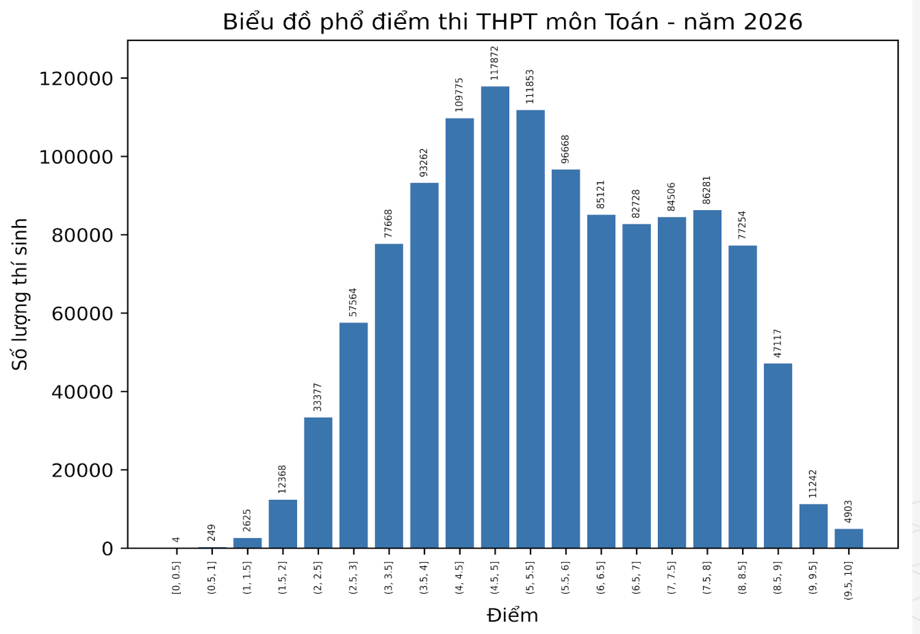 Phổ điểm thi tốt nghiệp THPT 2026 tất cả c&aacute;c m&ocirc;n: Kh&ocirc;ng c&oacute; điểm 10 Ngữ Văn! - Ảnh 1.