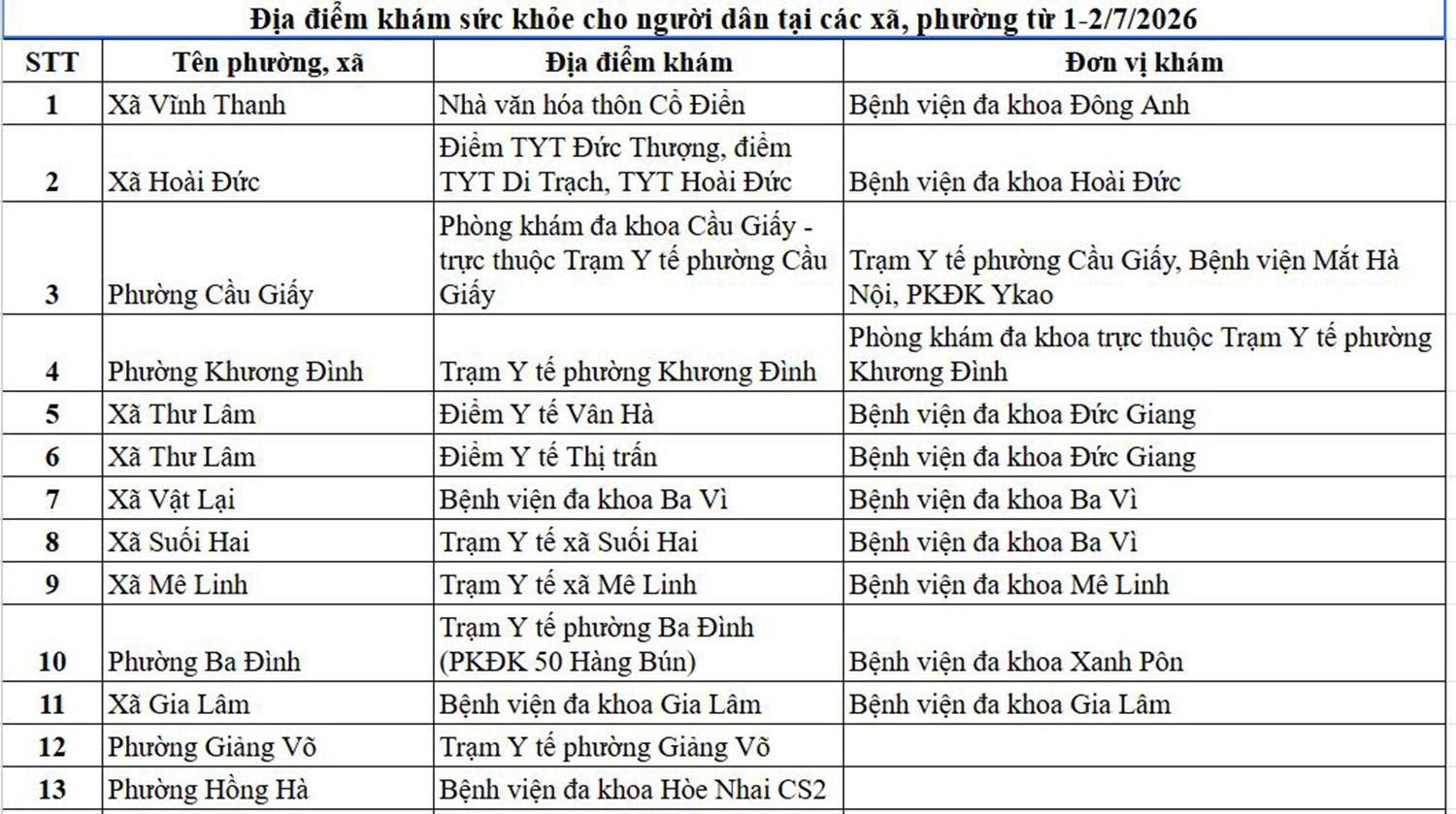 Danh s&aacute;ch địa điểm kh&aacute;m sức khỏe định kỳ miễn ph&iacute; tại H&agrave; Nội ng&agrave;y 1/7- Ảnh 1.