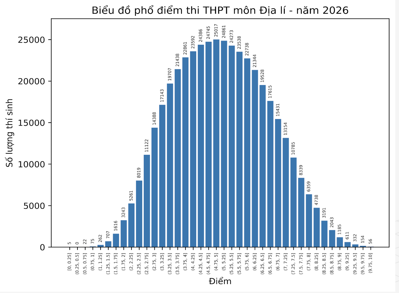 Phổ điểm thi tốt nghiệp THPT 2026 tất cả c&aacute;c m&ocirc;n: Kh&ocirc;ng c&oacute; điểm 10 Ngữ Văn! - Ảnh 6.