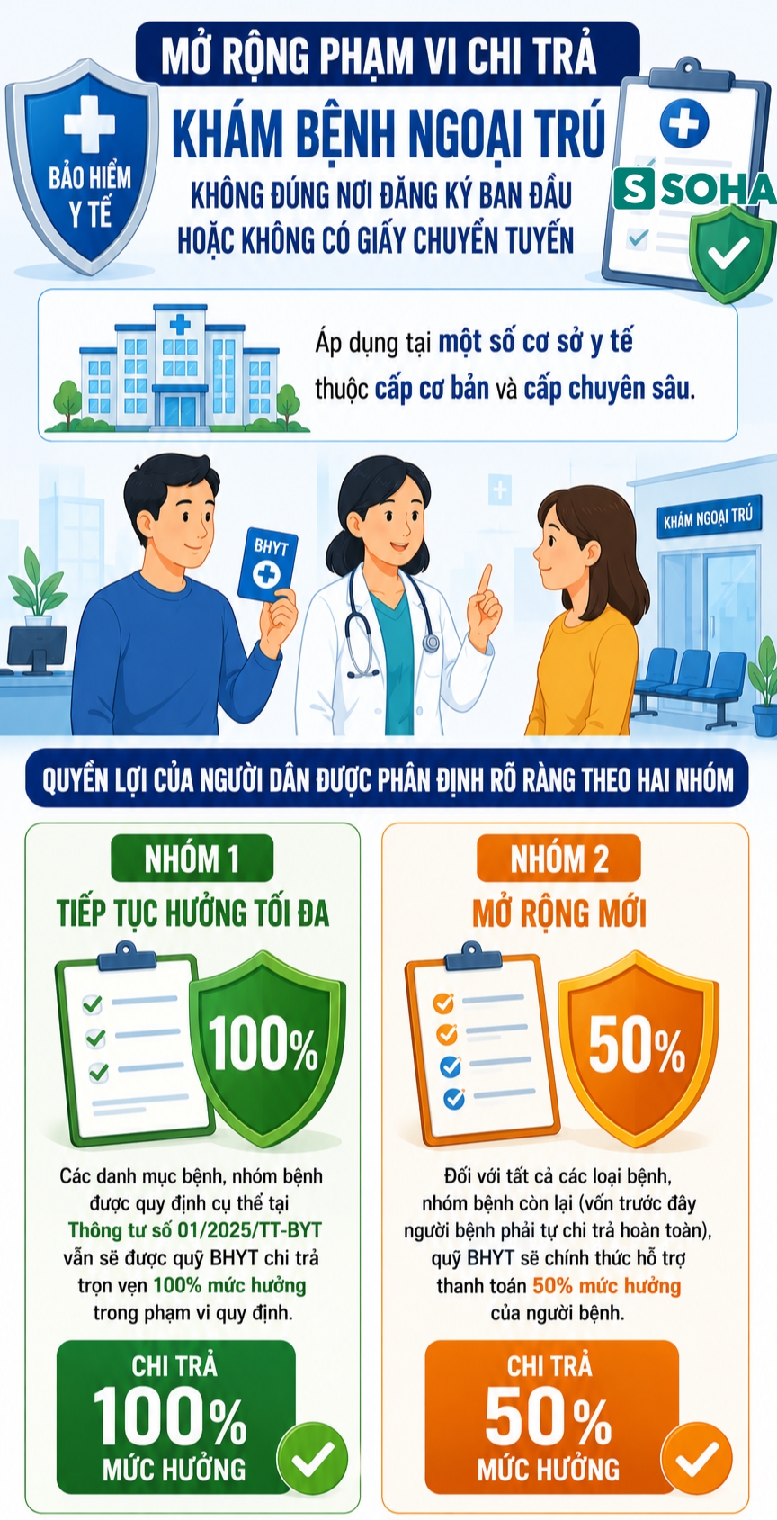 Tất cả người d&acirc;n c&oacute; bảo hiểm y tế tr&ecirc;n cả nước sẽ được hưởng quyền lợi chưa từng c&oacute; sau 1 ng&agrave;y nữa - Ảnh 1.
