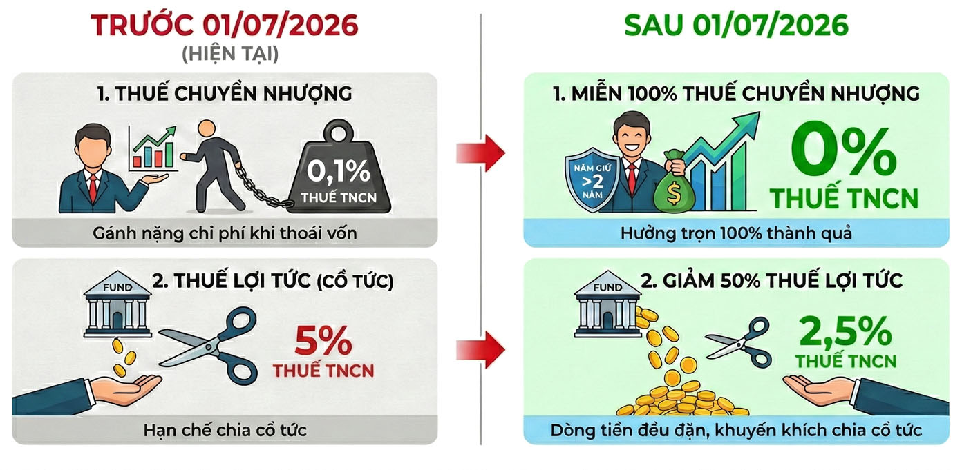 Ch&iacute;nh thức từ h&ocirc;m nay (1/7), thuế TNCN đối với nh&agrave; đầu tư chứng kho&aacute;n c&oacute; 2 thay đổi rất quan trọng- Ảnh 2.