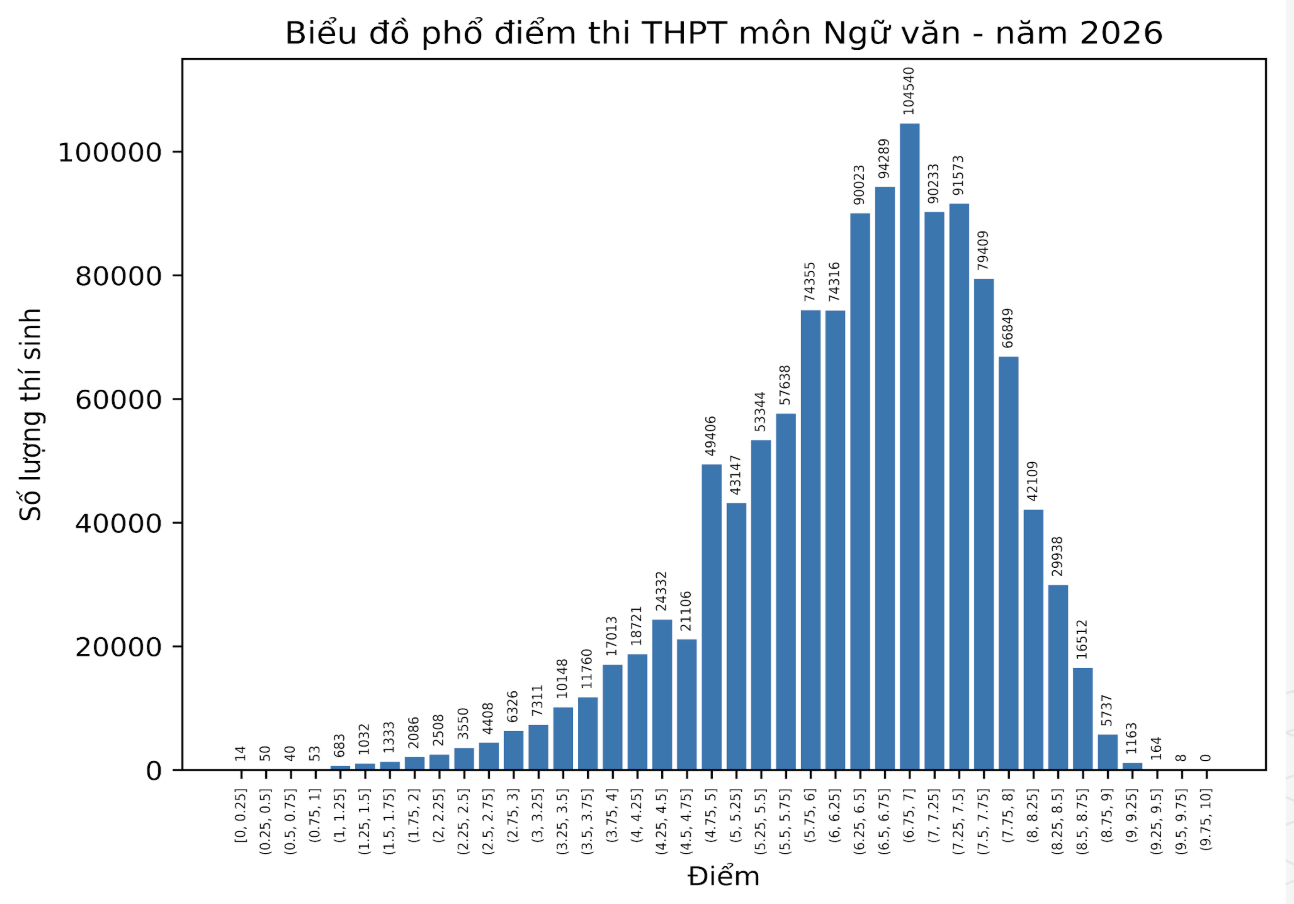 Phổ điểm thi tốt nghiệp THPT 2026 tất cả c&aacute;c m&ocirc;n: Kh&ocirc;ng c&oacute; điểm 10 Ngữ Văn! - Ảnh 2.