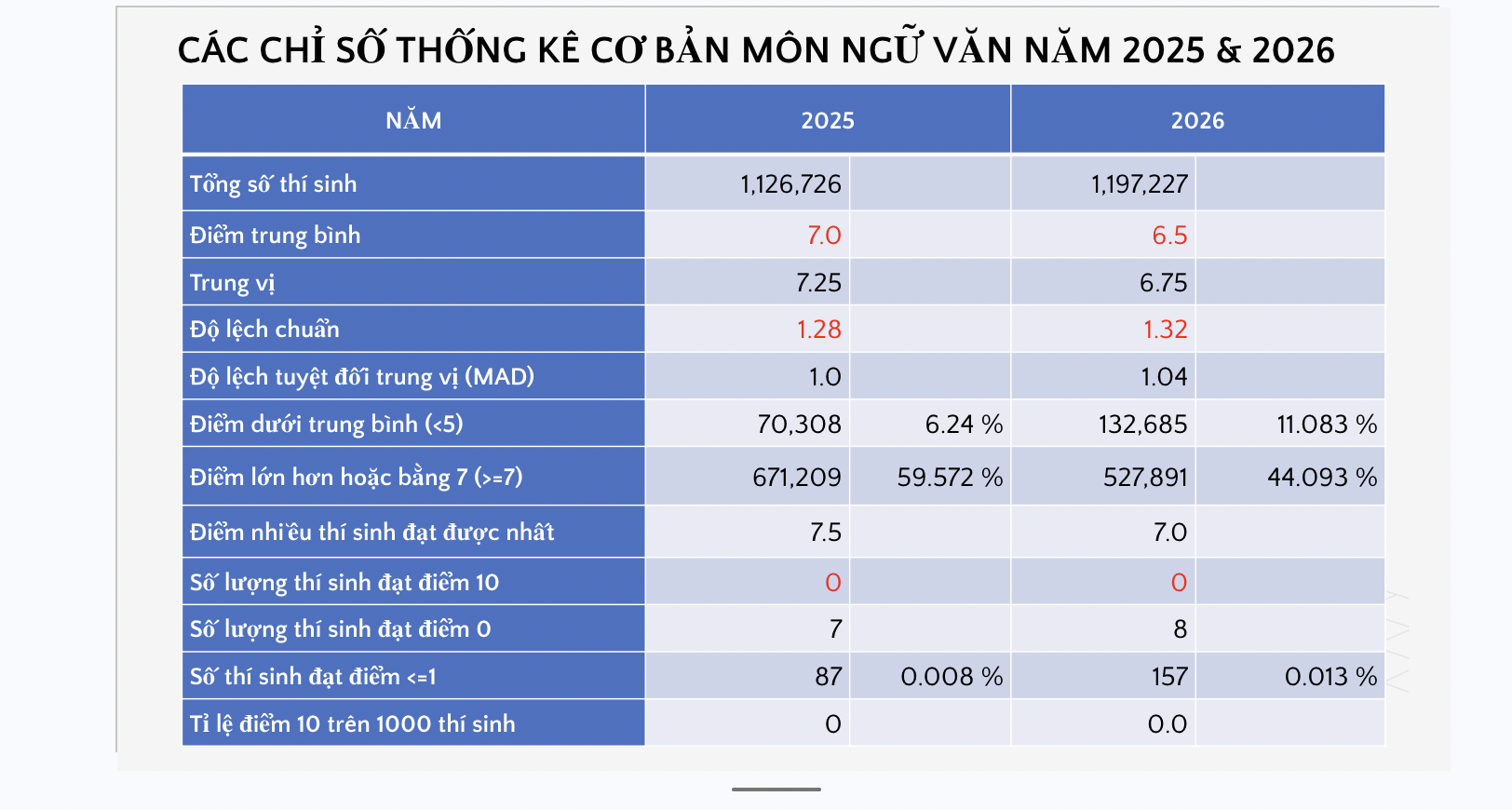 V&igrave; sao m&ocirc;n Ngữ văn thi tốt nghiệp THPT 2026 kh&ocirc;ng c&oacute; điểm 10? - Ảnh 2.