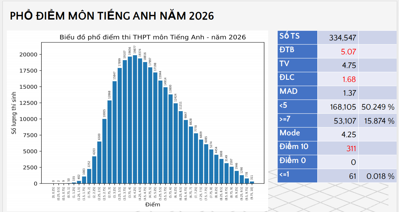 Phổ điểm thi tốt nghiệp THPT 2026 tất cả c&aacute;c m&ocirc;n: Kh&ocirc;ng c&oacute; điểm 10 Ngữ Văn! - Ảnh 3.