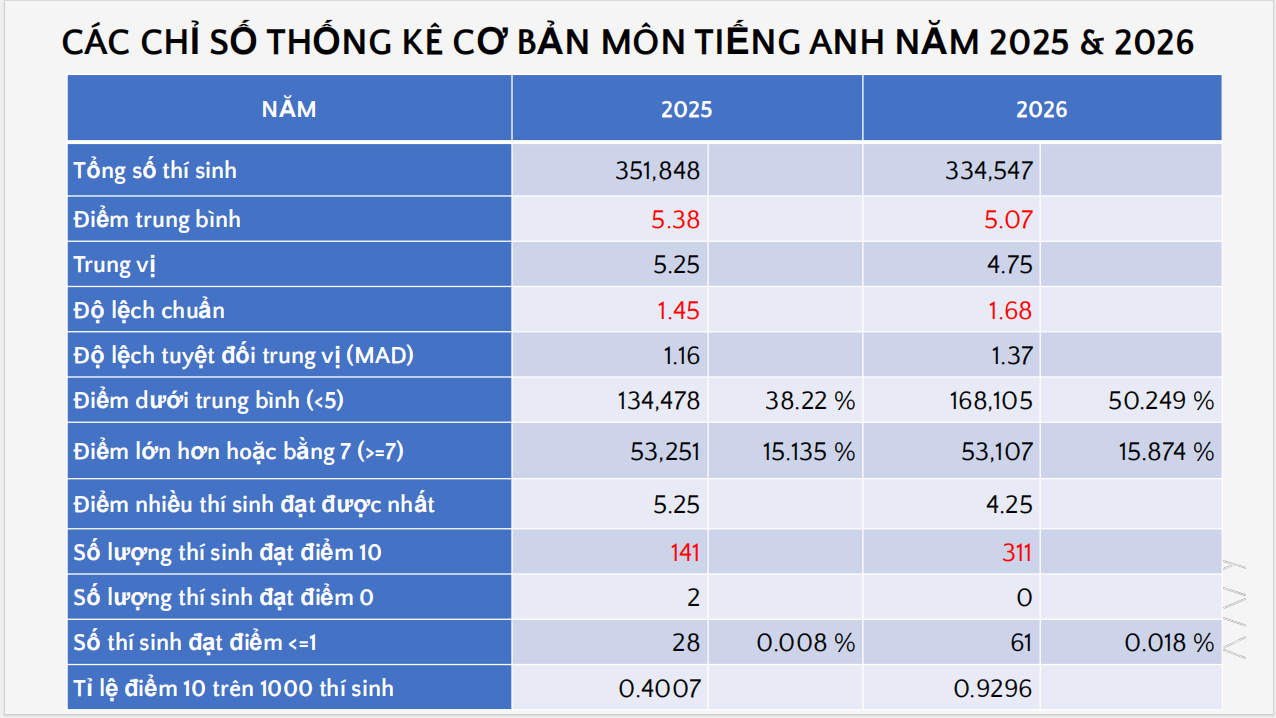 Phổ điểm thi tốt nghiệp THPT 2026 tất cả c&aacute;c m&ocirc;n: Kh&ocirc;ng c&oacute; điểm 10 Ngữ Văn! - Ảnh 4.