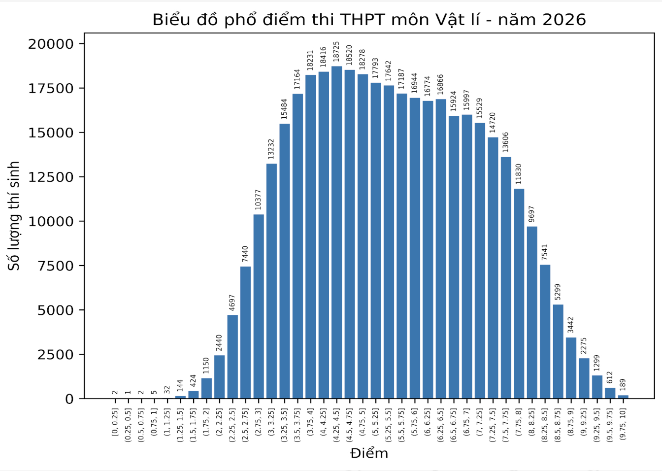 Phổ điểm thi tốt nghiệp THPT 2026 tất cả c&aacute;c m&ocirc;n: Kh&ocirc;ng c&oacute; điểm 10 Ngữ Văn! - Ảnh 5.