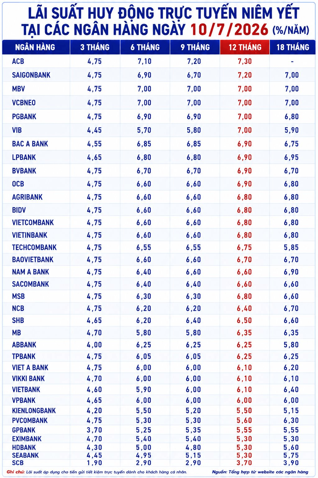 L&atilde;i suất ng&acirc;n h&agrave;ng 10/7 tại Agribank, Vietcombank, BIDV, VietinBank, MB, Sacombank, HDBank,...- Ảnh 2.