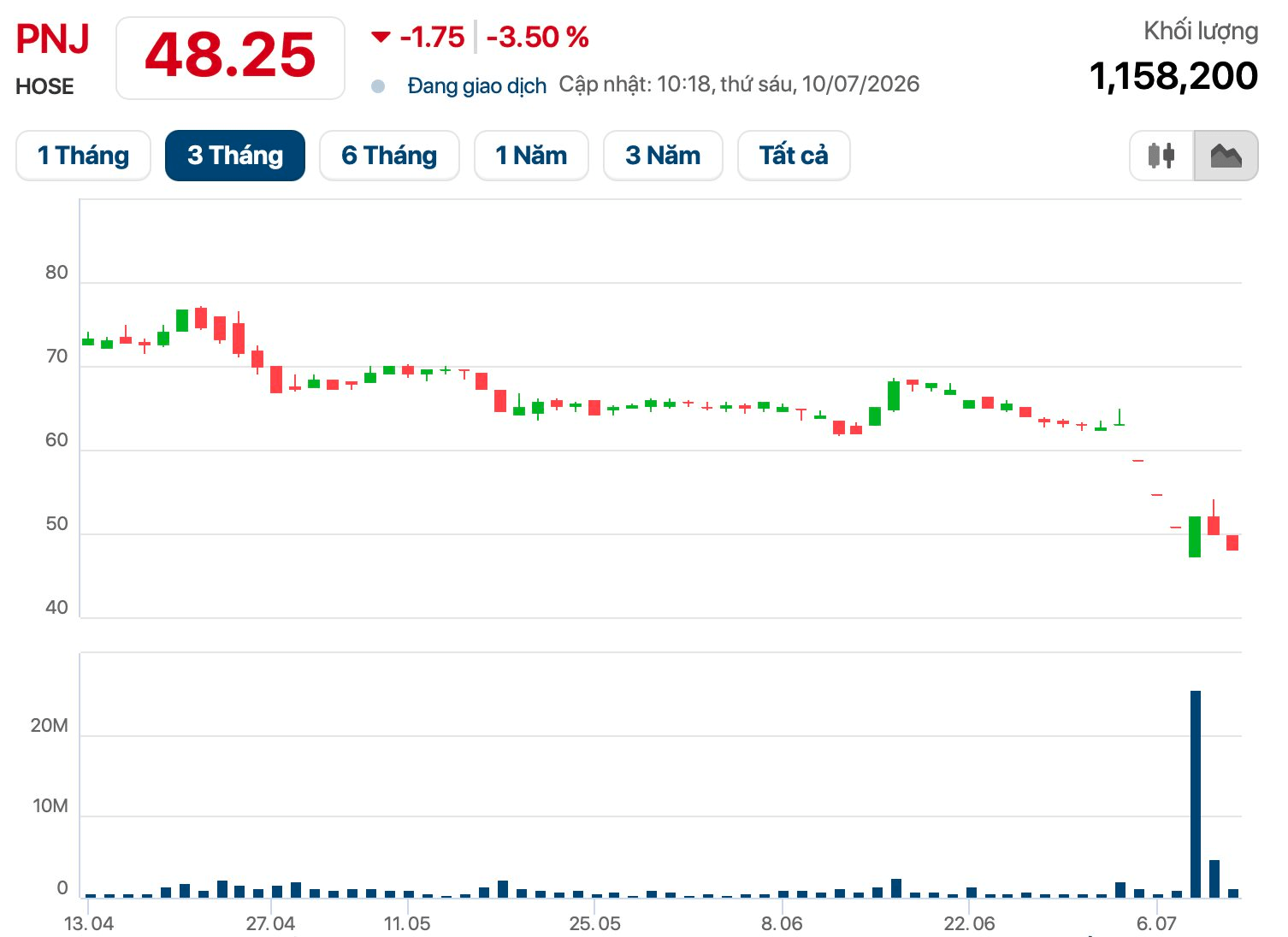 Cổ phiếu PNJ tiếp tục bị b&aacute;n mạnh- Ảnh 2.