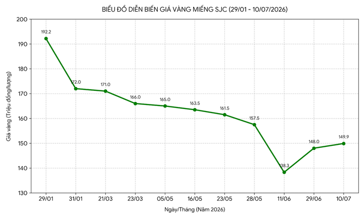Sau nửa năm, người mua v&agrave;ng từ đỉnh lỗ hơn 45 triệu đồng/lượng- Ảnh 1.