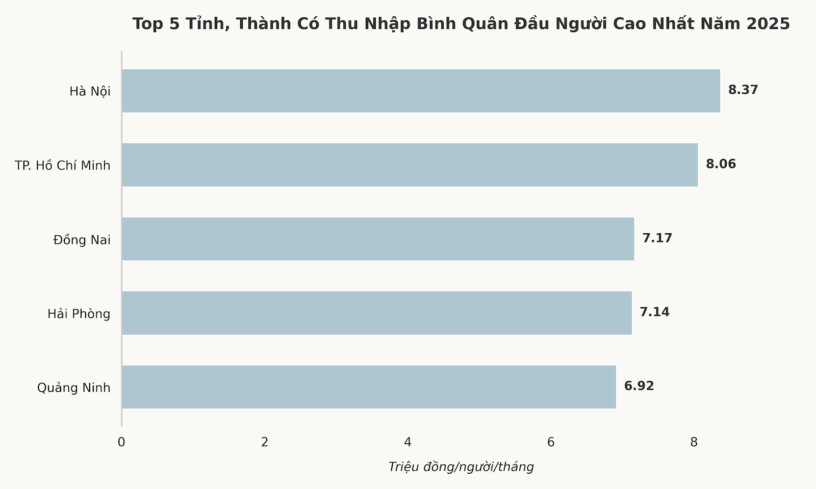 Lần đầu tiên công bố bảng xếp hạng thu nhập bình quân tháng của 34 tỉnh, thành sau sáp nhập: Địa phương nào đang dẫn đầu?- Ảnh 2.