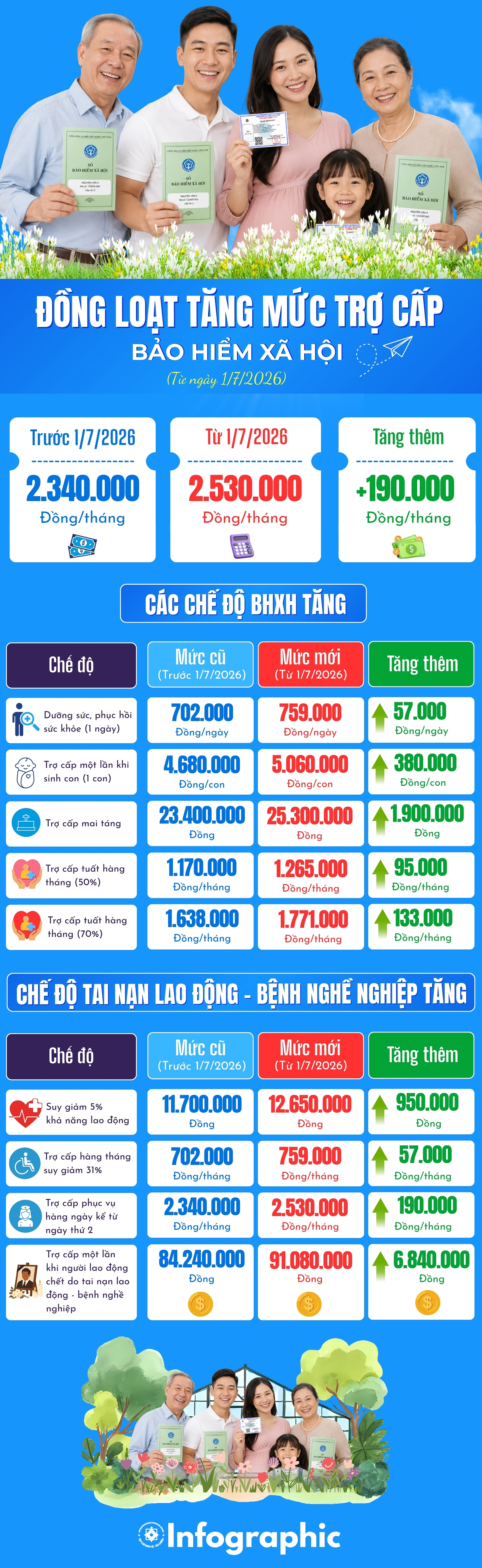 Ch&iacute;nh thức &aacute;p dụng quy định mới về trợ cấp bảo hiểm x&atilde; hội- Ảnh 1.