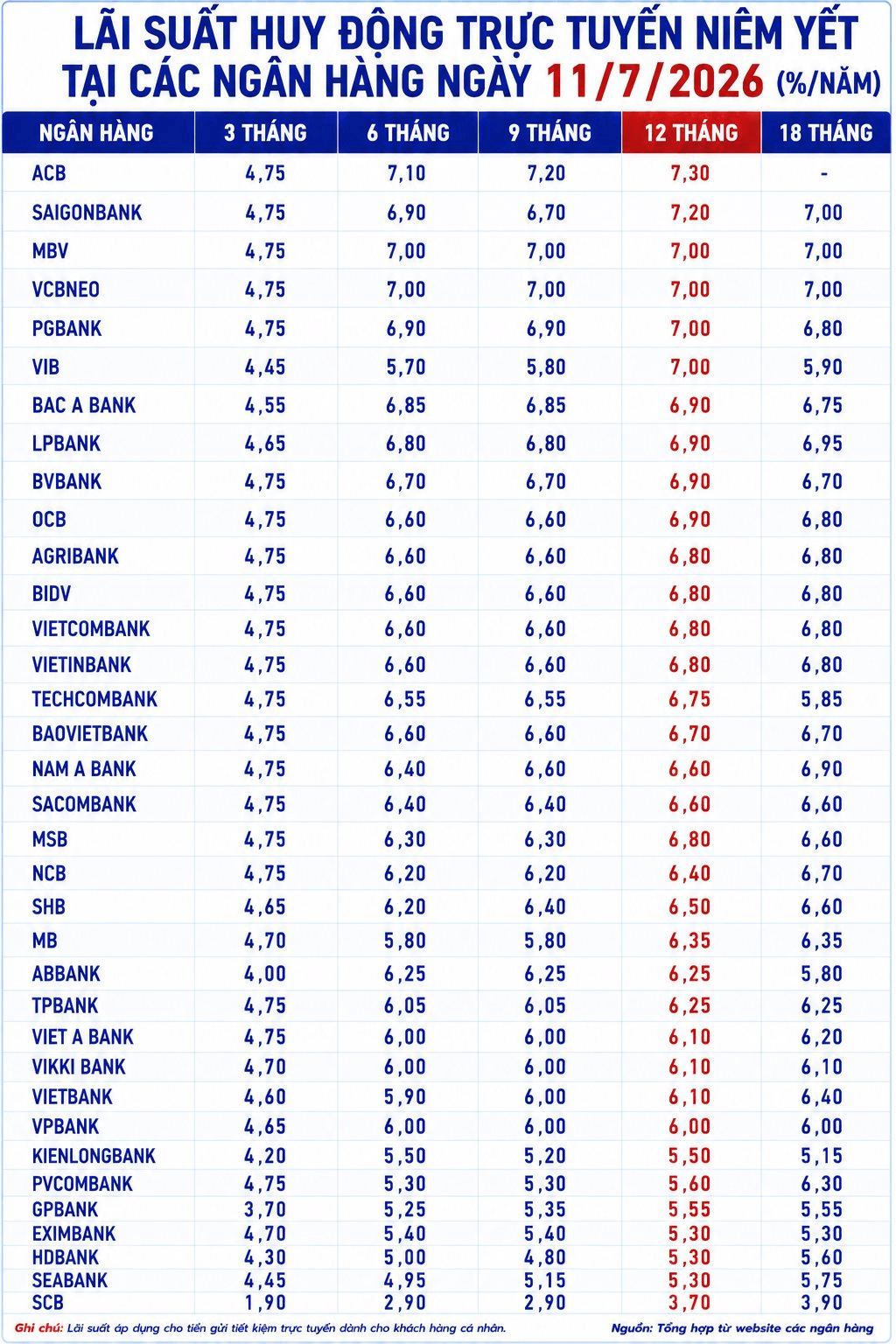 L&atilde;i suất ng&acirc;n h&agrave;ng 11/7 tại MB, Sacombank, HDBank, Agribank, Vietcombank, BIDV, VietinBank,...- Ảnh 2.
