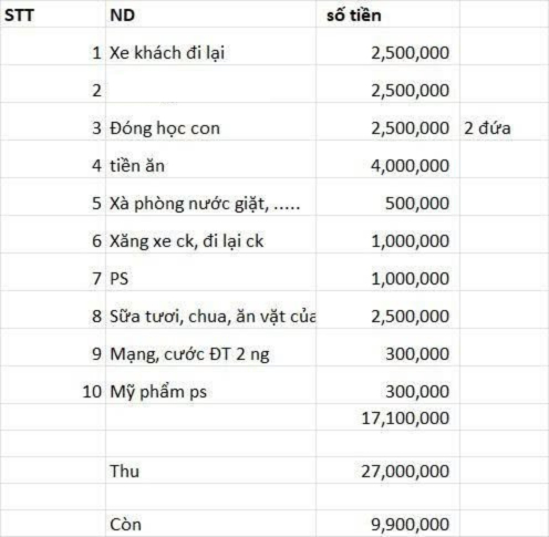 Bảng chi ti&ecirc;u của người l&agrave;m ở H&agrave; Nội, sống ở qu&ecirc;: Tốn 2,5 triệu tiền xe kh&aacute;ch nhưng tiết kiệm được 10 triệu/th&aacute;ng- Ảnh 1.