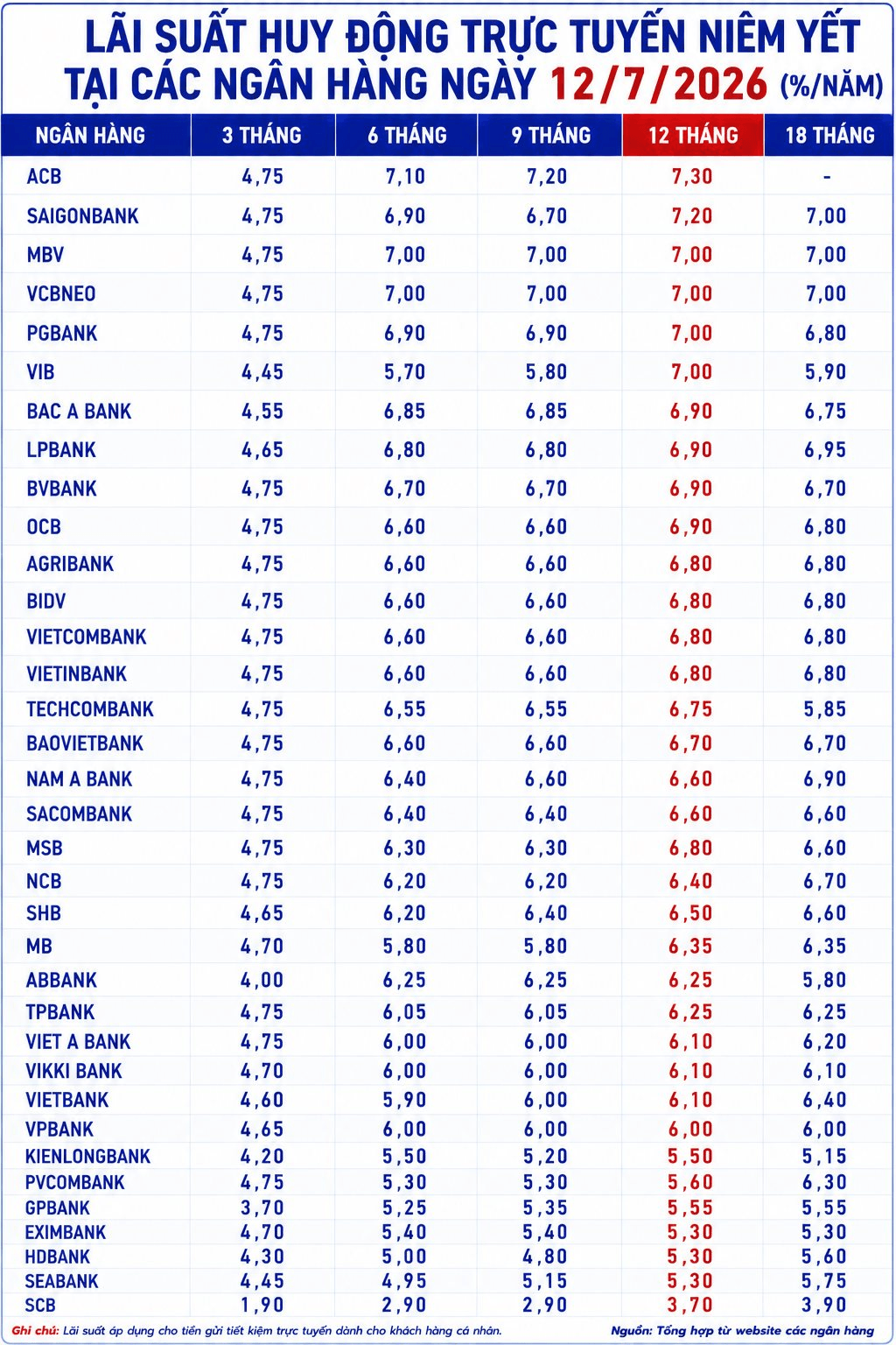L&atilde;i suất ng&acirc;n h&agrave;ng 12/7 tại MB, Sacombank, HDBank, Agribank, Vietcombank, BIDV, VietinBank,...- Ảnh 2.