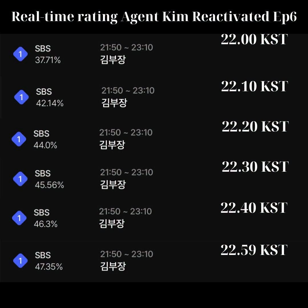 Phim Hàn càn quét kỷ lục tới nỗi không còn gì mà phá: Rating cao như ngọn núi, nam chính đỉnh nhất cuộc đời- Ảnh 2.
