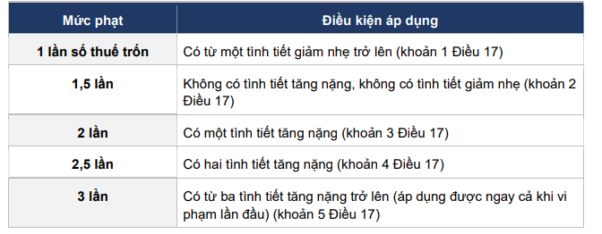 Cục Thuế cảnh b&aacute;o đến doanh nghiệp, hộ kinh doanh: C&oacute; thể đối mặt với &aacute;n t&ugrave; nếu vi phạm - Ảnh 1.