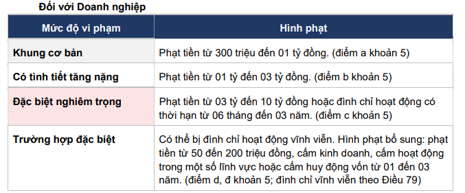 Cục Thuế cảnh b&aacute;o đến doanh nghiệp, hộ kinh doanh: C&oacute; thể đối mặt với &aacute;n t&ugrave; nếu vi phạm - Ảnh 3.