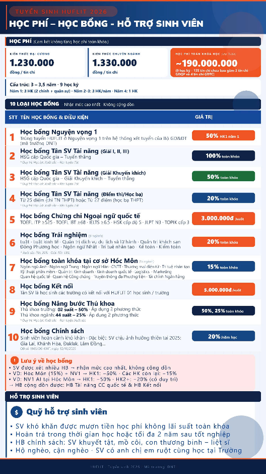 Thời điểm v&agrave;ng chốt nguyện vọng: Chọn HUFLIT l&agrave;m nguyện vọng 1, nhận học bổng hấp dẫn - Ảnh 3.