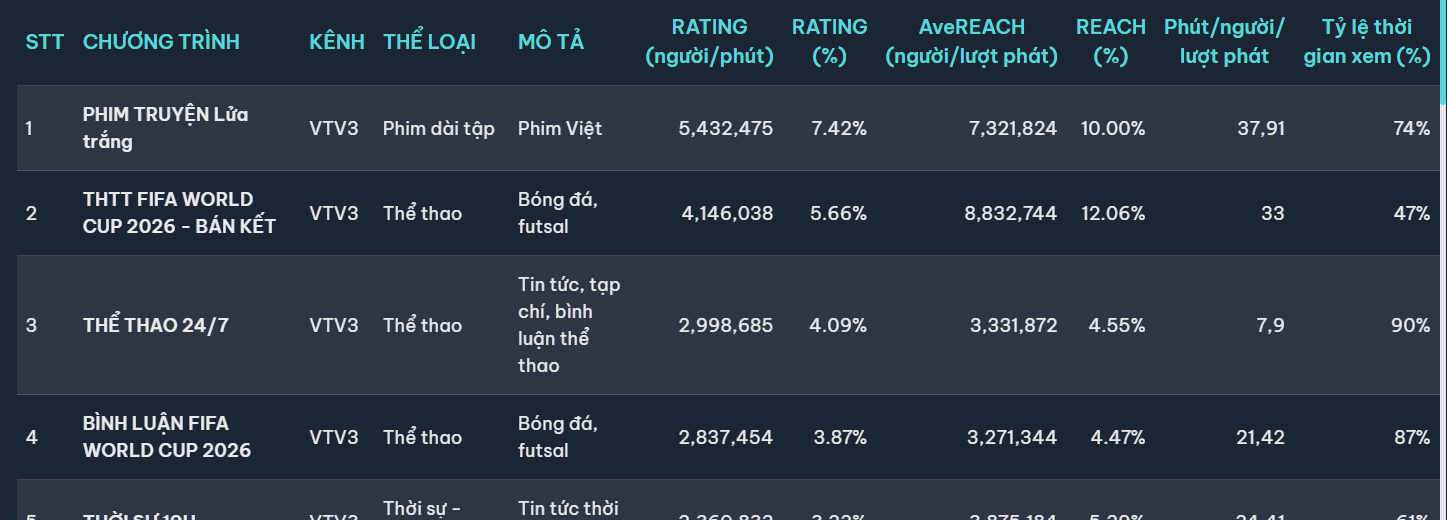 Xem phim Việt rating cao nhất cả nước m&agrave; l&uacute; qu&aacute;: Thật giả kh&oacute; đo&aacute;n, đến diễn vi&ecirc;n cũng g&agrave;i bẫy kh&aacute;n giả- Ảnh 1.