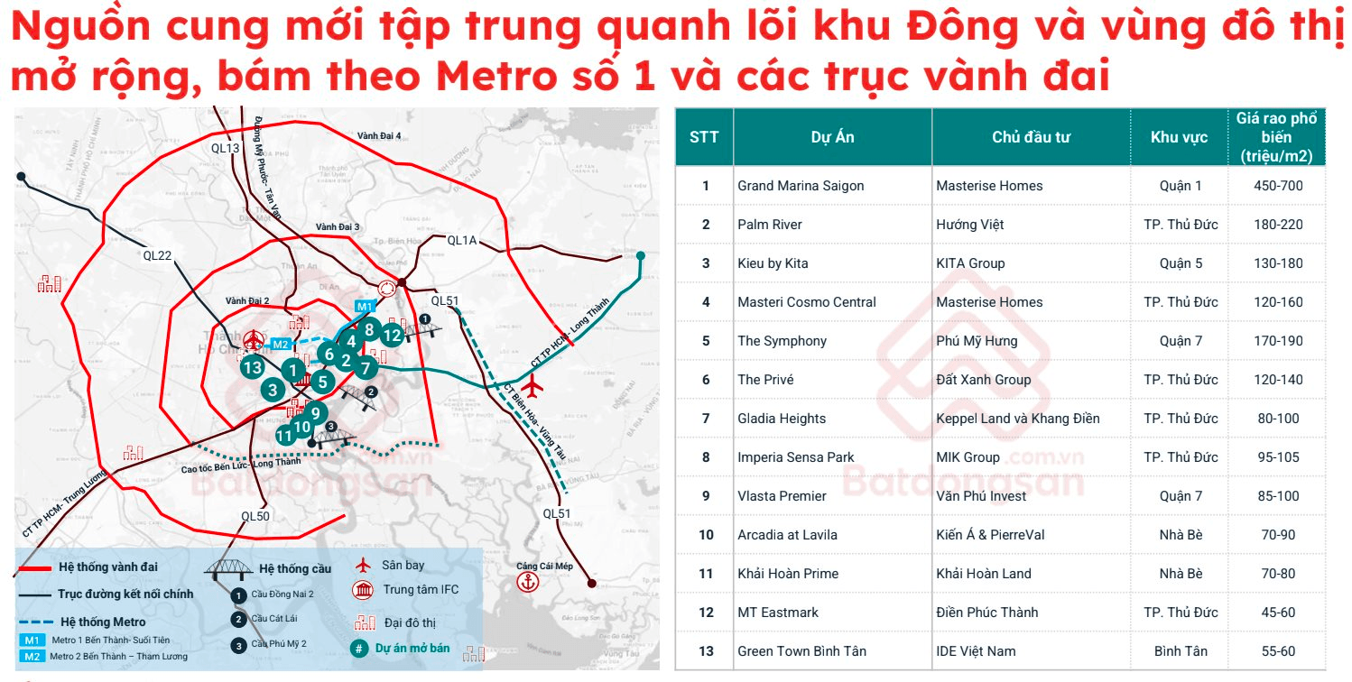Th&agrave;nh phố gi&agrave;u nhất cả nước dần "vắng b&oacute;ng" căn hộ mới dưới 60 triệu đồng/m2: Mặt bằng gi&aacute; sơ cấp thiết lập nấc thang mới- Ảnh 2.