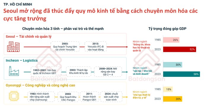 Si&ecirc;u đ&ocirc; thị 14 triệu d&acirc;n TP.HCM c&oacute; g&igrave; giống Seoul, chuy&ecirc;n gia chỉ ra b&agrave;i học quy hoạch v&agrave; một b&agrave;i to&aacute;n quyết định th&agrave;nh bại- Ảnh 4.