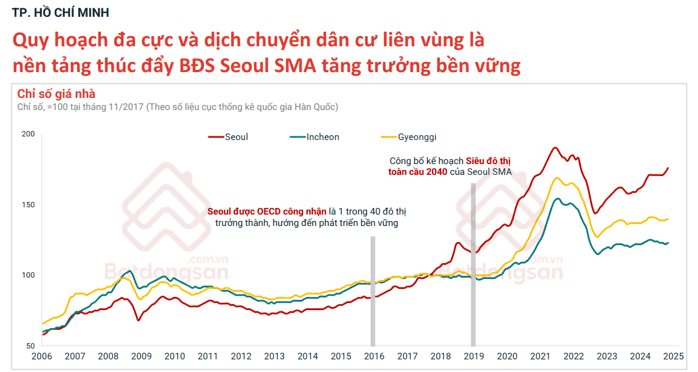 Si&ecirc;u đ&ocirc; thị 14 triệu d&acirc;n TP.HCM c&oacute; g&igrave; giống Seoul, chuy&ecirc;n gia chỉ ra b&agrave;i học quy hoạch v&agrave; một b&agrave;i to&aacute;n quyết định th&agrave;nh bại- Ảnh 6.