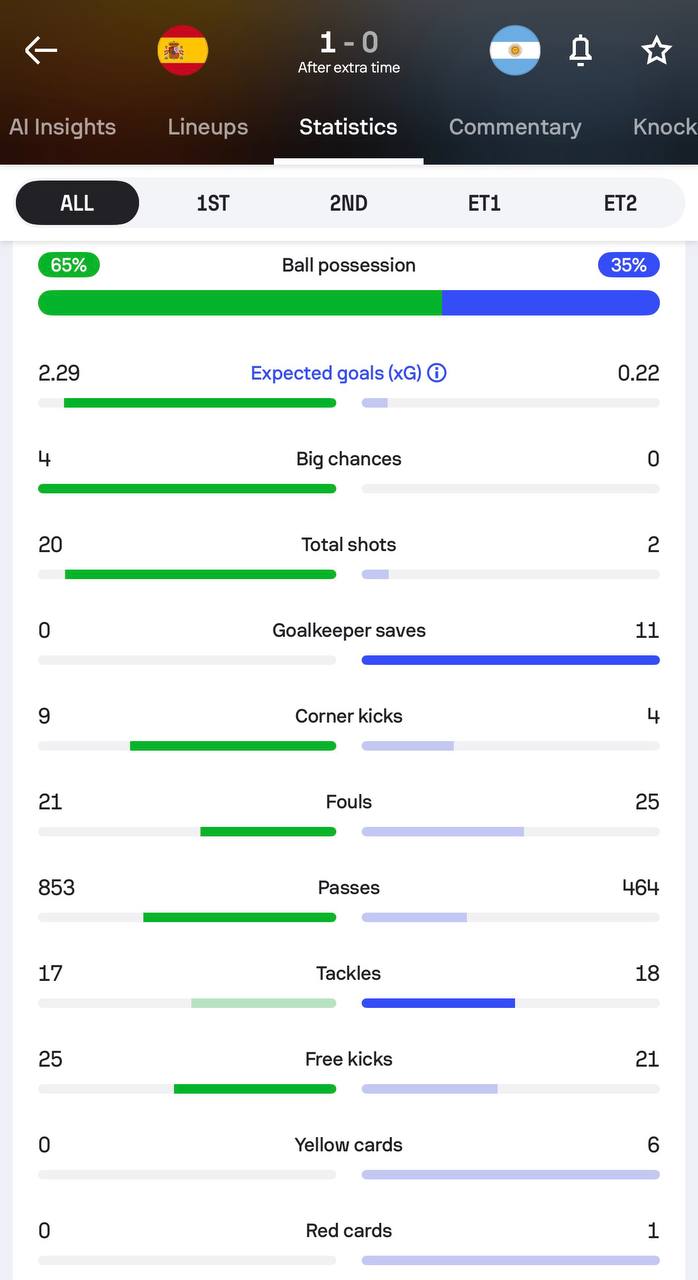 Argentina của Messi thua trận chung kết World Cup theo cách toàn diện nhất - Ảnh 1.