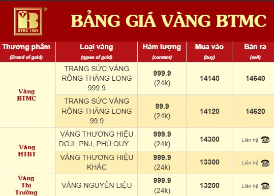 Bất ngờ: Bảo T&iacute;n Minh Ch&acirc;u c&ocirc;ng khai gi&aacute; thu mua v&agrave;ng PNJ, Doji, Ph&uacute; Qu&yacute;- Ảnh 2.