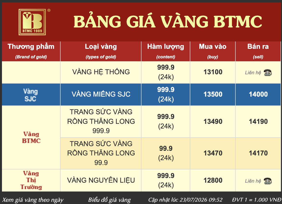 Bảo Tín Minh Châu chưa mua lại vàng PNJ, xóa bảng giá mua lại vàng các thương hiệu khác- Ảnh 2.