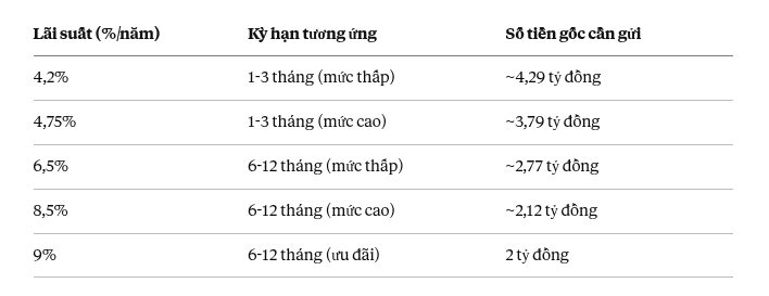 Gửi bao nhi&ecirc;u tiền v&agrave;o ng&acirc;n h&agrave;ng để mỗi th&aacute;ng nhận l&atilde;i 15 triệu đồng?- Ảnh 2.