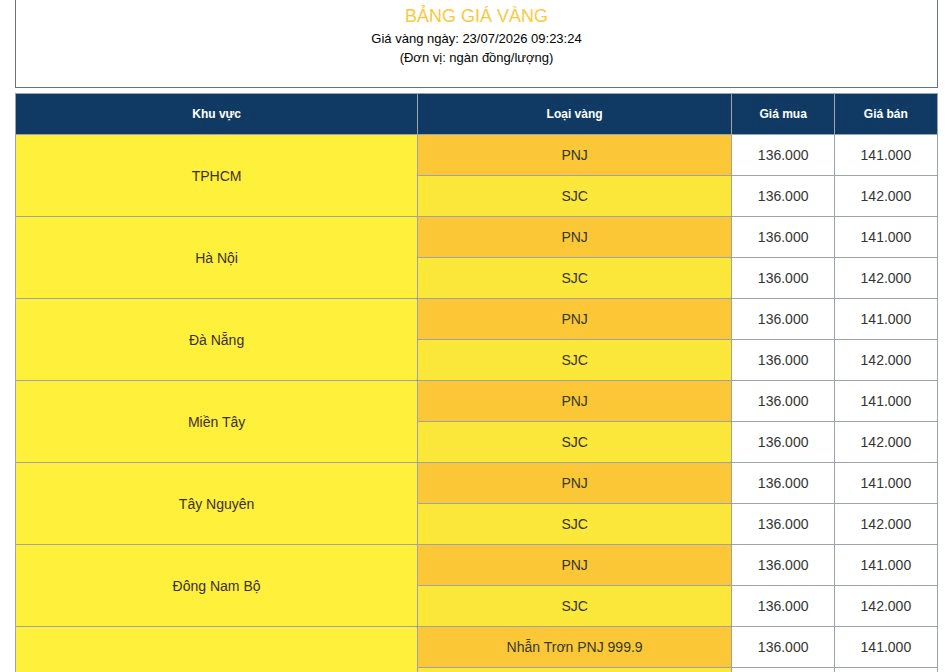Bất ngờ với gi&aacute; thu mua v&agrave;ng PNJ h&ocirc;m nay ng&agrave;y 23/7- Ảnh 2.