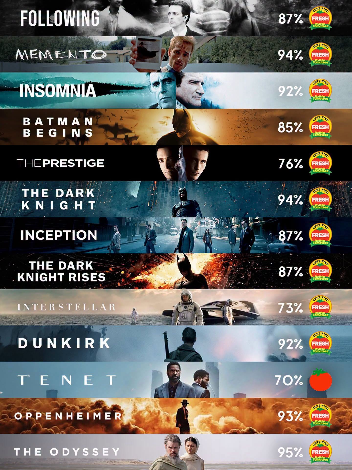Christopher Nolan: "Qu&aacute;i kiệt" điện ảnh v&agrave; quyền lực tối thượng tại Hollywood- Ảnh 5.