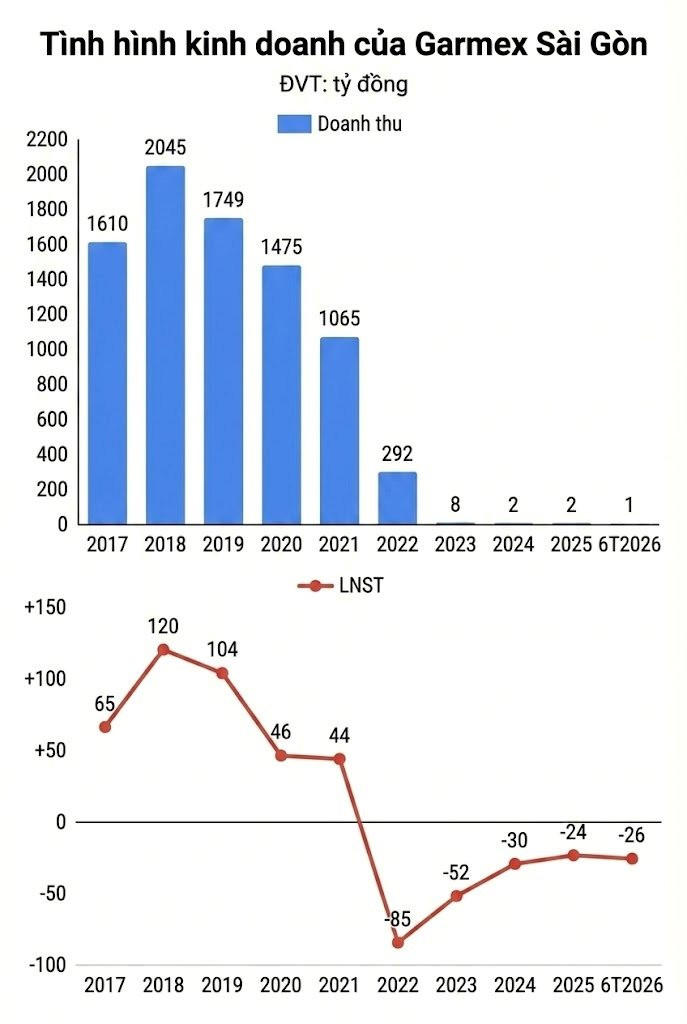 C&ocirc;ng ty dệt may từng kiếm 1.500 tỷ/năm giờ kh&ocirc;ng c&oacute; đơn h&agrave;ng n&agrave;o, một nửa doanh thu đến từ cho thu&ecirc; s&acirc;n pickleball gi&aacute; 3 triệu đồng/ng&agrave;y- Ảnh 2.