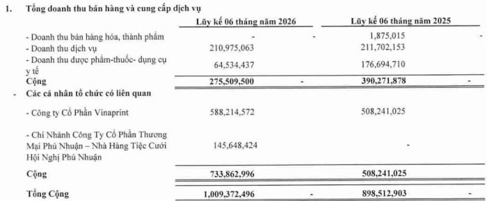 C&ocirc;ng ty dệt may từng kiếm 1.500 tỷ/năm giờ kh&ocirc;ng c&oacute; đơn h&agrave;ng n&agrave;o, một nửa doanh thu đến từ cho thu&ecirc; s&acirc;n pickleball gi&aacute; 3 triệu đồng/ng&agrave;y- Ảnh 3.