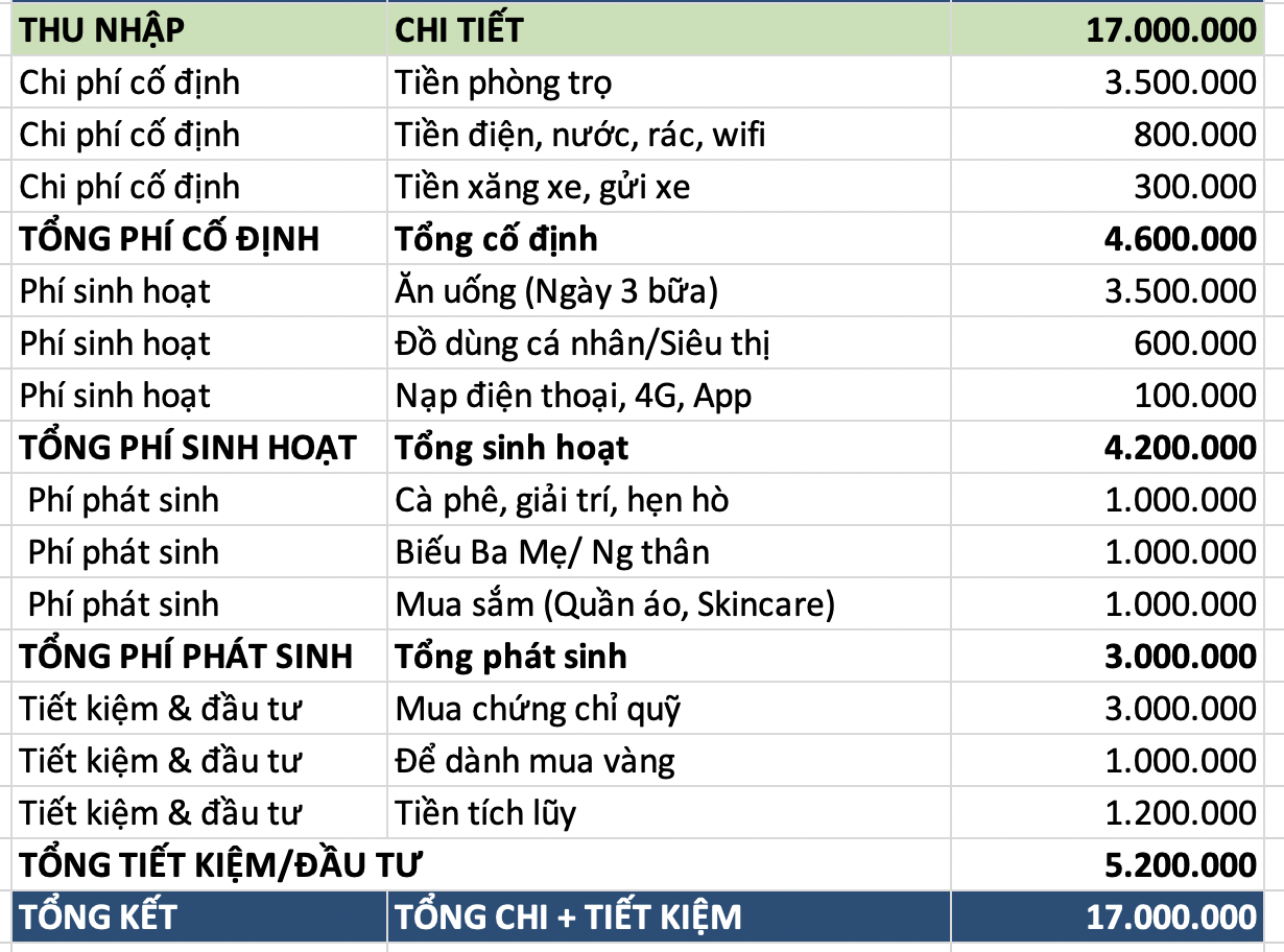 Tiết kiệm hơn 30% thu nhập mỗi th&aacute;ng vẫn bị ch&ecirc; "ti&ecirc;u hoang": Bảng chi ti&ecirc;u của c&ocirc; g&aacute;i lương 17 triệu g&acirc;y tranh c&atilde;i- Ảnh 1.