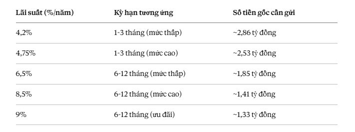 Cần gửi bao nhi&ecirc;u tiền v&agrave;o ng&acirc;n h&agrave;ng để mỗi th&aacute;ng nhận l&atilde;i 10 triệu đồng?- Ảnh 2.