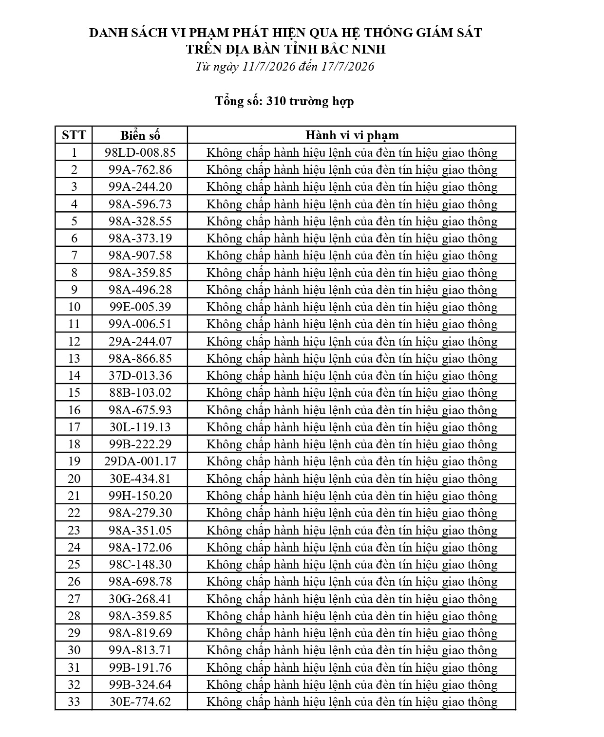 C&ocirc;ng an đề nghị 310 chủ phương tiện vi phạm mang biển số sau nhanh ch&oacute;ng nộp phạt nguội theo Nghị định 168- Ảnh 1.