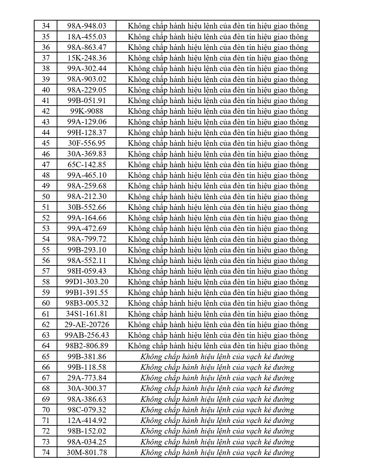 C&ocirc;ng an đề nghị 310 chủ phương tiện vi phạm mang biển số sau nhanh ch&oacute;ng nộp phạt nguội theo Nghị định 168- Ảnh 2.