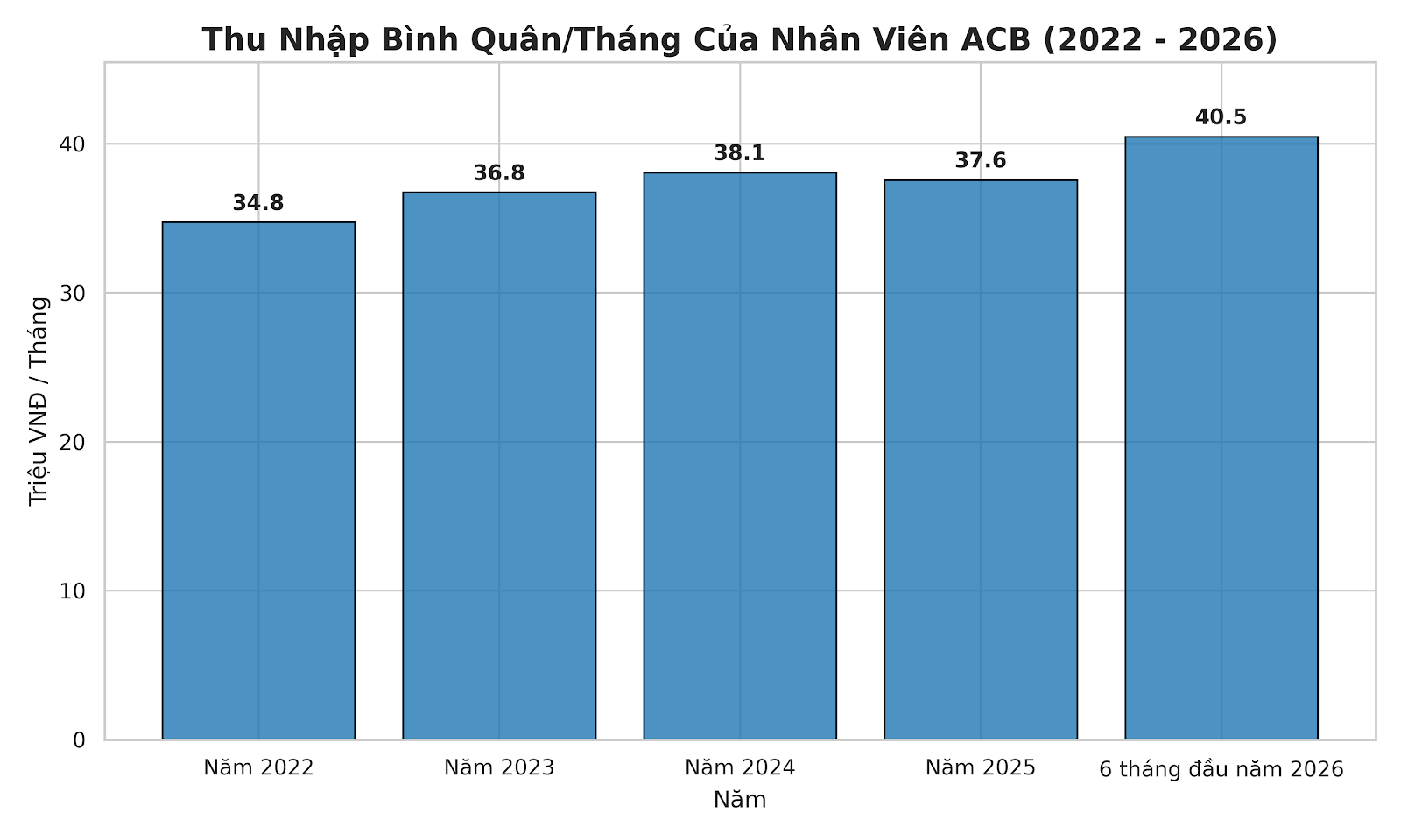 Thu nhập của nh&acirc;n vi&ecirc;n ACB l&agrave; 81 triệu hay 40 triệu/th&aacute;ng?- Ảnh 1.