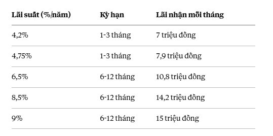 C&oacute; 2 tỷ gửi ng&acirc;n h&agrave;ng, mỗi th&aacute;ng bạn nhận được bao nhi&ecirc;u tiền l&atilde;i?- Ảnh 2.