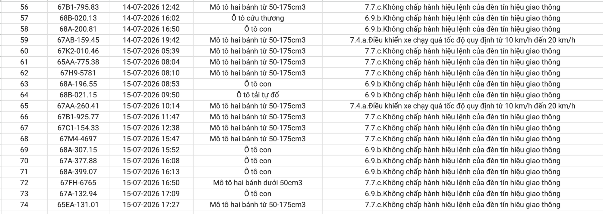 C&ocirc;ng an đề nghị 269 chủ phương tiện nhanh ch&oacute;ng nộp phạt nguội theo Nghị định 168- Ảnh 3.