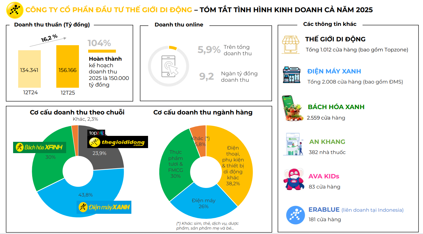 Mỗi ng&agrave;y thu 428 tỷ đồng: Rốt cuộc người Việt đang sẵn s&agrave;ng "xuống tiền" cho mặt h&agrave;ng n&agrave;o tại hệ thống b&aacute;n lẻ quốc d&acirc;n?- Ảnh 1.