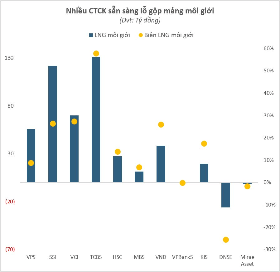 M&ocirc;i giới chứng kho&aacute;n "đ&oacute;i"- Ảnh 5.