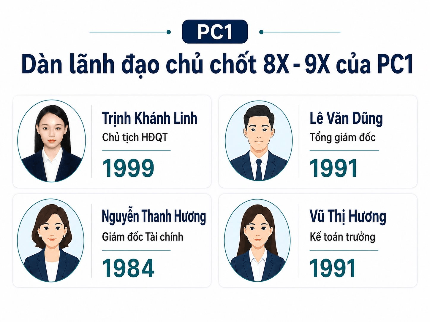 Kh&ocirc;ng chỉ c&oacute; Chủ tịch 27 tuổi, PC1 vừa bổ nhiệm Tổng gi&aacute;m đốc sinh năm 1991- Ảnh 2.