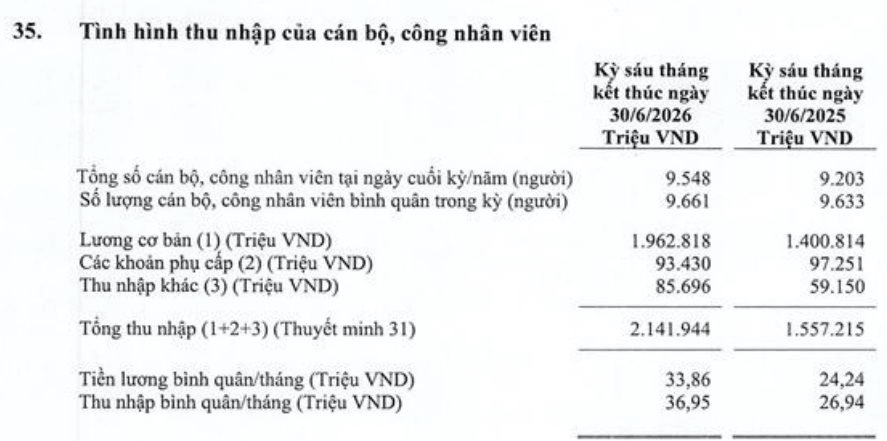 Thu nhập nh&acirc;n vi&ecirc;n LPBank tăng mạnh- Ảnh 2.