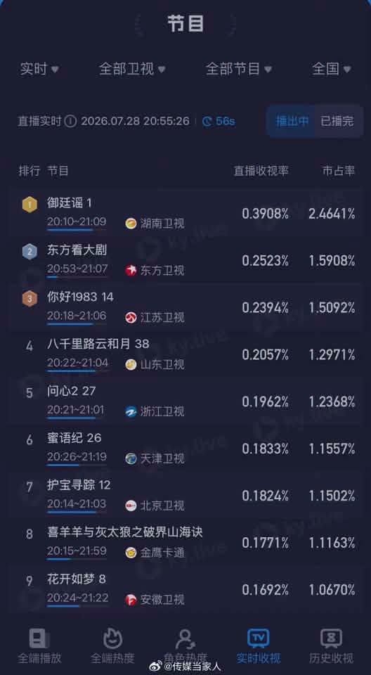 Phim Trung Quốc qu&aacute; hay vừa chiếu đ&atilde; dẫn đầu rating cả nước: Nh&igrave;n đ&ocirc;i ch&iacute;nh biết phải xem, khỏi cần PR vẫn hot- Ảnh 2.