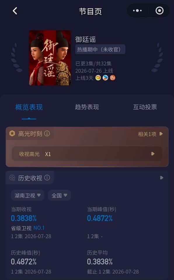 Phim Trung Quốc qu&aacute; hay vừa chiếu đ&atilde; dẫn đầu rating cả nước: Nh&igrave;n đ&ocirc;i ch&iacute;nh biết phải xem, khỏi cần PR vẫn hot- Ảnh 3.