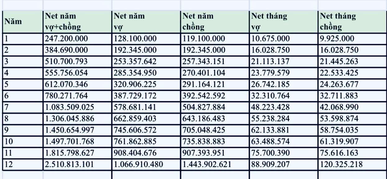 Từ mức lương 9 triệu/th&aacute;ng, sau 12 năm l&agrave;m c&ocirc;ng ăn lương, hai vợ chồng kỹ sư sở hữu nh&agrave; phố 6 tỷ, đất v&agrave; xe đều c&oacute; đủ- Ảnh 1.