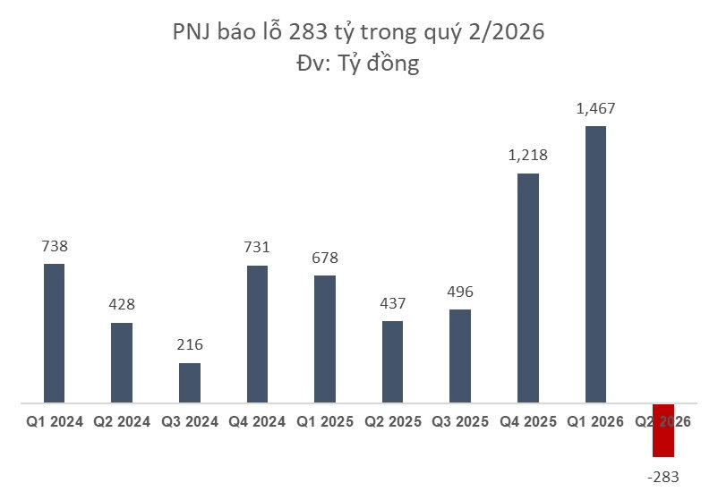 Điều g&igrave; khiến PNJ b&aacute;o lỗ 283 tỷ trong qu&yacute; 2/2026?- Ảnh 2.